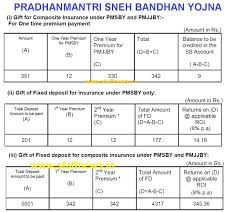 Available to people in the age group of 18 to 50 and having a bank account. Pradhan Mantri Sneh Bandhan Scheme An Insurance Focused Deposit Scheme Central Govt Employees 7th Pay Commission Staff News