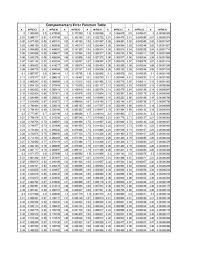 The error functions are used to deal with error handling and logging. Pdf Complementary Error Function Table Manaf Qussay Academia Edu