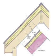 If You Plan To Insulate A Sloped Roof You Need To Decide If You Want A Vented Or An Unvented Assembly An Unvented Assembly C Roof Building A House Insulation