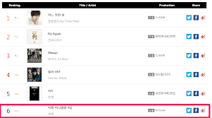 Bigbangs 4th Mini Album 2011 Reappears On Gaons Weekly