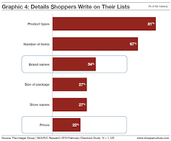 We did not find results for: Products Most Likely Written On Shopping Lists Rather Than Brands Shopper Culture The Integer Group