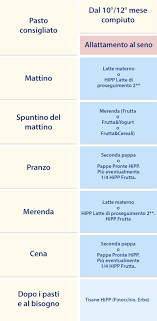 Proprio in questa delicata fase si pongono le basi per un corretto modo di alimentarsi che accompagnerà il bambino in tutta la sua vita. Dal 10Âº Al 12Âº Mese Compiuto Hipp Biologico