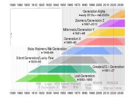 Generation z (or gen z for short), colloquially also known as zoomers, is the demographic cohort succeeding millennials and preceding generation alpha. Leading Across The Generations Salem University Blog
