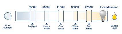 Most people find this range comforting, and leds with this color temperature are perfect for family rooms, dining areas and bedrooms. How To Find The Right Light Bulb A Step By Step Guide The Lightbulb Co Uk