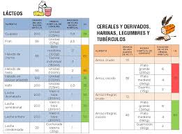 Tabla De Raciones De Hidratos De Carbono Diabetes Recetas Diabetes Tabla