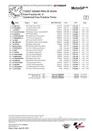 Motogp™ race classification after 23 laps = 116.771 km 29 1 25 93 marc marquez spa repsol honda team honda 41'57.221 166.9 2 20 4 andrea dovizioso ita ducati team ducati 42'02.057 166.6 4.836 3 16 43 jack miller aus pramac racing ducati 42'02.651 166.6 5.430 4 13 12 maverick viñales spa monster energy yamaha motogp yamaha 42'03.032 166.6 5.811 Moto Gp Resumo Dos Treinos Livres Da 6Âª Na Moto3 Moto2 E Motogp Gp De Doha 2021 Tomada De Tempo