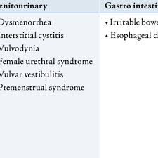 Fibromyalgia (fm) is a medical condition characterized by chronic widespread pain and a heightened pain response to pressure. Pdf Fibromyalgia Syndrome An Overview Of Pathophysiology Diagnosis And Management