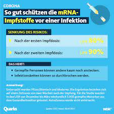 See full list on swr.de Quarks Die Impfstoffe Von Pfizer Biontech Und Moderna Schutzen Nach Neuen Erkenntnissen Nicht Nur Gegen Schwere Verlaufe Sondern Auch Gegen Asymptomatische Infektionen Facebook