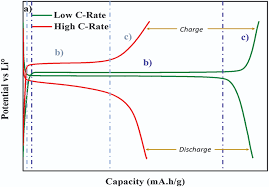 Pending release as socso has not yet released the new template for borang 8a. Revisiting Electrochemical Techniques To Characterize The Solid State Diffusion Mechanism In Lithium Ion Batteries
