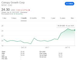 Tweed was founded by bruce linton and chuck rifici in 2013, and renamed canopy growth corporation in 2015 after a merger with bedrocan canada. Cgc Stock Price Canopy Growth Corporation May Resume Rally Amid These Three Reasons