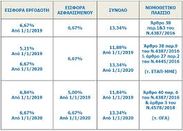 Εφκα πληρωμή, εφκα εισφορεσ και εκτύπωση ειδοποιητηρίων εφκα. Efka Oi Meiwmenes Eisfores Gia Ergazomenoys Ews 25 Etwn Pinakas Me Pososta Oloklhrh H Egkyklios