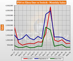 Switch Vs Ps4 Vs Xbox One Global Lifetime Sales May 2018