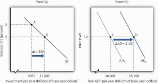 Investment And The Economy