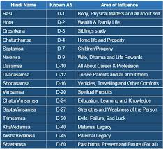 25 Most Popular Which Divisional Chart For Career In Vedic