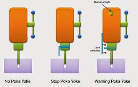 Poka yoke is a method to prevent and resolve defects during the production process, eliminating the need for quality control after the process. Lss Poka Yoke