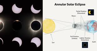Jun 10, 2021 · the annular solar eclipse of 2021 jun 10 is preceded two weeks earlier by a total lunar eclipse on 2021 may 26. How To Photograph An Annular Ring Of Fire Solar Eclipse Petapixel