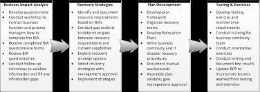 Computed and timestampcolumns are bulk copied from sql server to a data file as usual. Business Continuity Plan Ready Gov