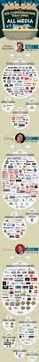 Vision four partner hotels enjoy multiple hd streaming channels with all royalties fully paid. The 6 Companies That Own Almost All Media Infographic