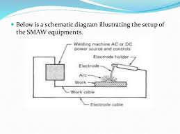  below is a detail diagram that describes the operation of smaw process. Sheilded Metal Arc Welding