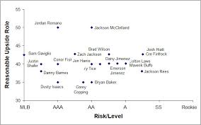 2019 Mlb Draft Preview Blue Jays Organizational Pitching