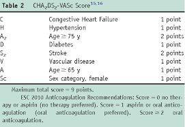 Image result for CHAD Score