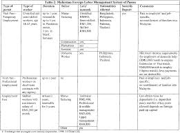 (check out memo) to immigration. Pdf Managing Foreign Labor In Singapore And Malaysia Are There Lessons For Gcc Countries Semantic Scholar