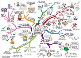 So Many Of Us Are Connected And Or Using Our Connected Devices Regularly Some Might Say We You Are Addicted To Them An Mind Map Study Techniques Mindfulness
