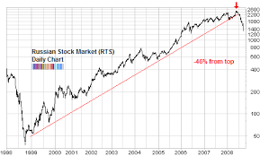 Long Term Stock Market Chart Colgate Share Price History