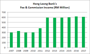 Hong leong bank berhad operates as a financial services company in malaysia, singapore, hong kong, china, vietnam, and cambodia. Hong Leong Bank Annual Report 2016