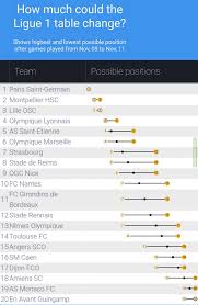 Check all the details about the ligue 1 2020/2021 season, including results, fixtures, tables, stats and rankings on as.com. How Much Could The Ligue 1 Table Change Troll Football