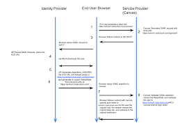 At its core, security assertion markup language (saml) 2.0 is a means to exchange authorization and authentication information between services. Saml Relaystate Canvas Community