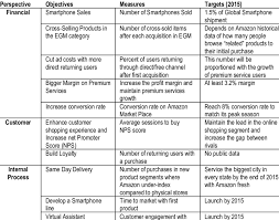Note that there is an interconnected hierarchy ranging from financial goals (usually what the company wants to attain). Amazon Balanced Scorecard Download Table