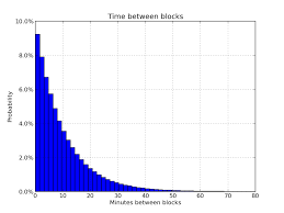 These transactions first go to a pool of unconfirmed transactions called bitcoin mempool from where so this way you can easily calculate your approximate bitcoin confirmation time and know exactly how long does bitcoin takes to transfer? Confirmation Bitcoin Wiki