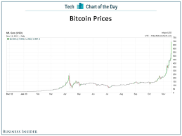 Chart Of The Day Don T You Wish You Bought Bitcoins A Year Ago Bitcoin Price Price Chart Bitcoin
