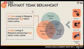 Raised fasting blood glucose (≥ 7.0 mmol/l or on medication) (crude estimate) [online. Survey 1 7 Million Malaysians Risk Three Chronic Conditions Codeblue
