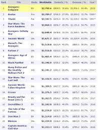 Endgame juggernaut just keeps on rolling, with the movie having toppled james cameron's avatar to become the top grossing film of all time. Avengers Endgame Passes Avatar On Top Grossing Films List