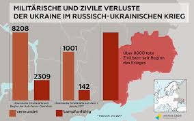 Der ukrainische präsident petro poroschenko hat russischen männern die einreise untersagt. Militarische Und Zivile Verluste Der Ukraine Im Russisch Ukrainischen Krieg Uacrisis Org