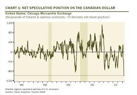 Short Squeeze Could Be Coming For Canadian Dollar Bears