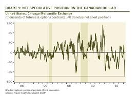 short squeeze could be coming for canadian dollar bears