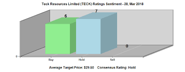 Teck Resources Limited Teck Analysts See 0 62 Eps Coin