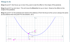 This Applet Allows Students To Explore The Relationship Between The Focus And Directrix Of A Parabola And Its Shape Interactive Graph Parabola Eureka Math