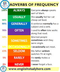 Which ones do you find your students usually struggle with? Adverbs Of Frequency English Study Here Learn English Vocabulary English Study English Verbs