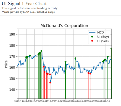 Mcdonalds Stock Unusual Buying Bucks The Trend Financial