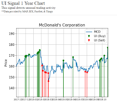 mcdonalds stock unusual buying bucks the trend financial