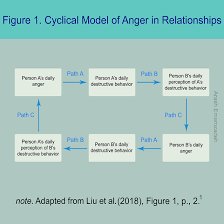 How to deal with an angry person in a relationship. The Cycle Of Anger In Relationships Psychology Today