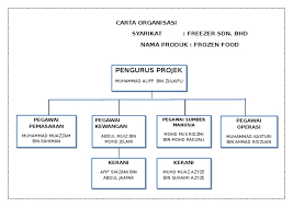 Selain itu, latar belakang dapat juga mengandung perbandingan dan penyempurnaan atas tulisan mengenai topik yang sama sebelumnya. Carta Organisasi Syarikat Faiza Sdn Bhd