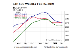 2019 Stock Market Action Bullish For Longer Term Returns