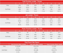Ksi Vs Logan Paul Compubox Punch Stats Boxing News