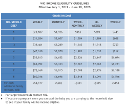 2019 2020 Income Eligibility Guidelines Cdphe Wic