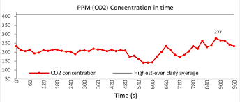 Co2 Values Ppm Collected With Mq 135 Gas Sensor From A